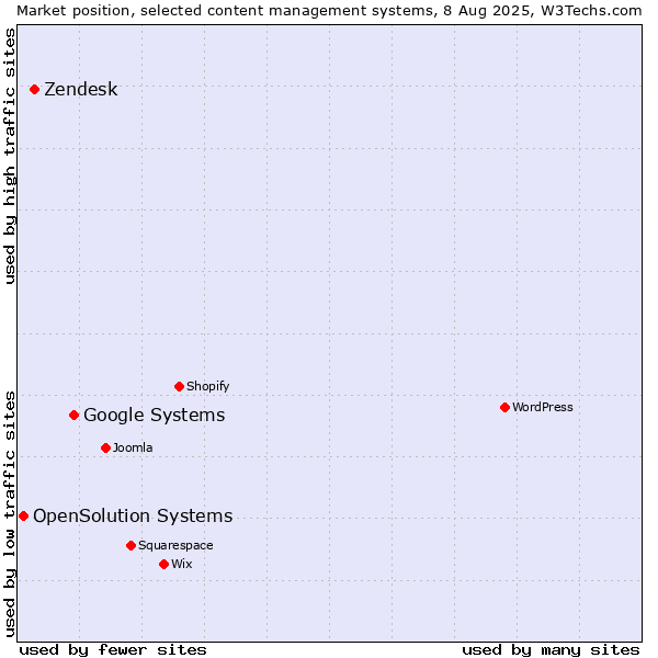 Market position of Google Systems vs. Zendesk vs. OpenSolution Systems
