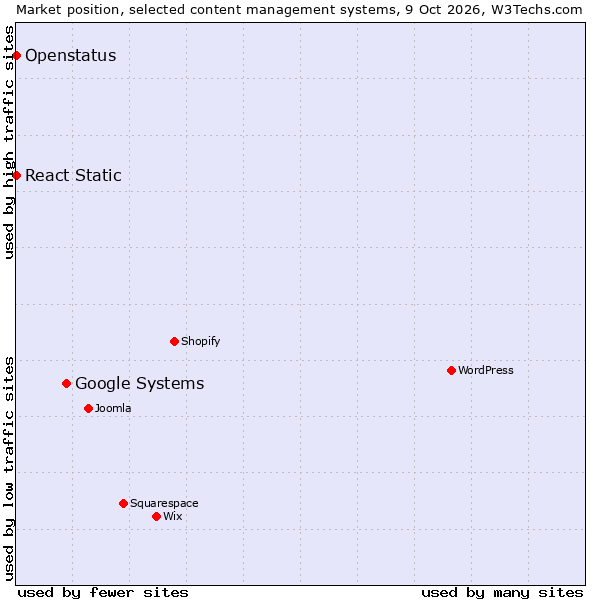 Market position of Google Systems vs. React Static vs. Openstatus