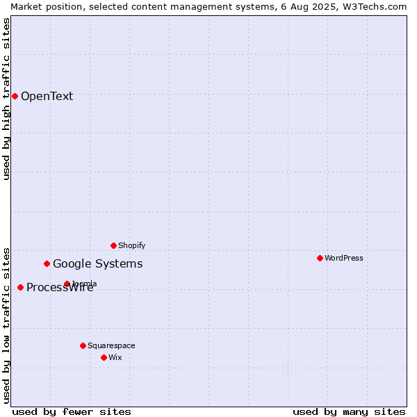 Market position of Google Systems vs. ProcessWire vs. OpenText