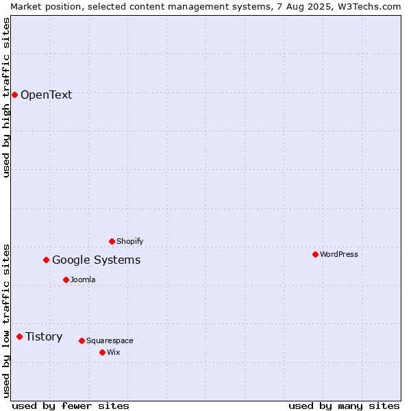 Market position of Google Systems vs. Tistory vs. OpenText