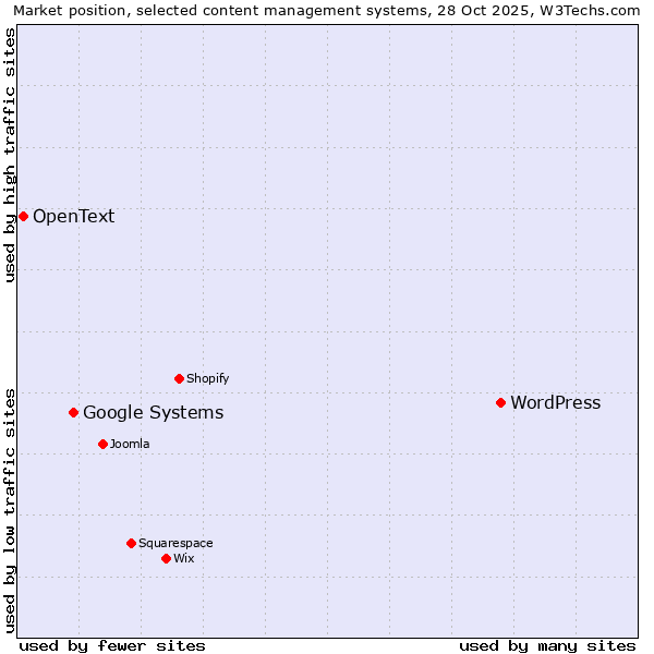 Market position of WordPress vs. Google Systems vs. OpenText