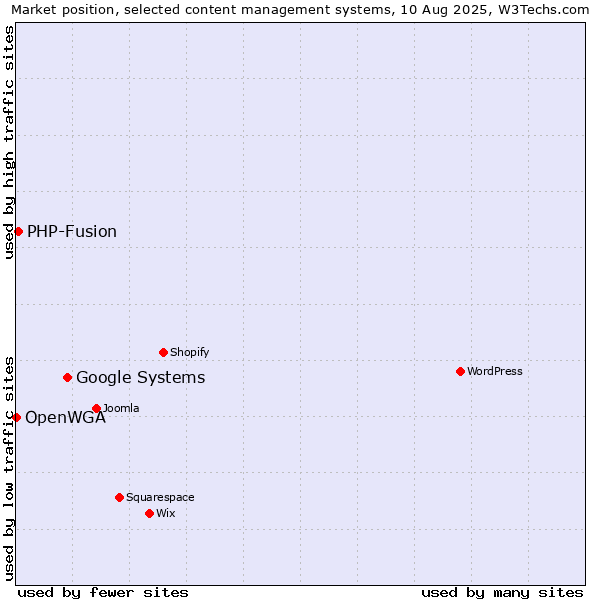 Market position of Google Systems vs. PHP-Fusion vs. OpenWGA