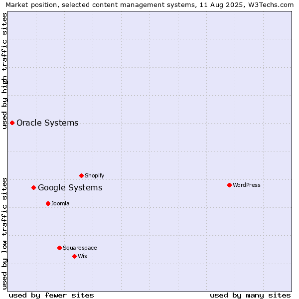 Market position of Google Systems vs. Oracle Systems