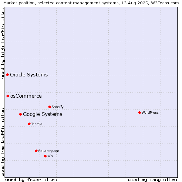 Market position of Google Systems vs. osCommerce vs. Oracle Systems