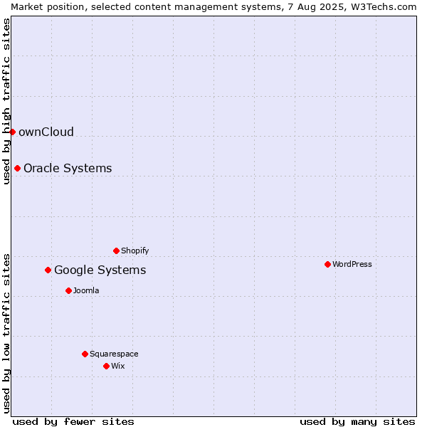Market position of Google Systems vs. Oracle Systems vs. ownCloud