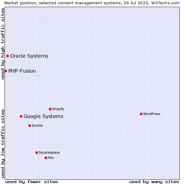Market position of Google Systems vs. Oracle Systems vs. PHP-Fusion