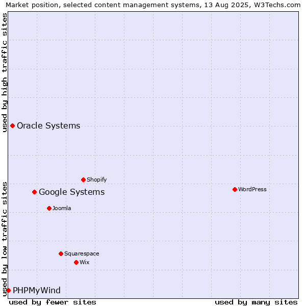 Market position of Google Systems vs. Oracle Systems vs. PHPMyWind