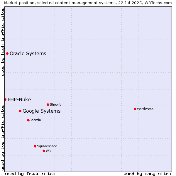 Market position of Google Systems vs. Oracle Systems vs. PHP-Nuke