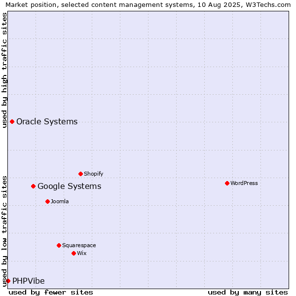 Market position of Google Systems vs. Oracle Systems vs. PHPVibe