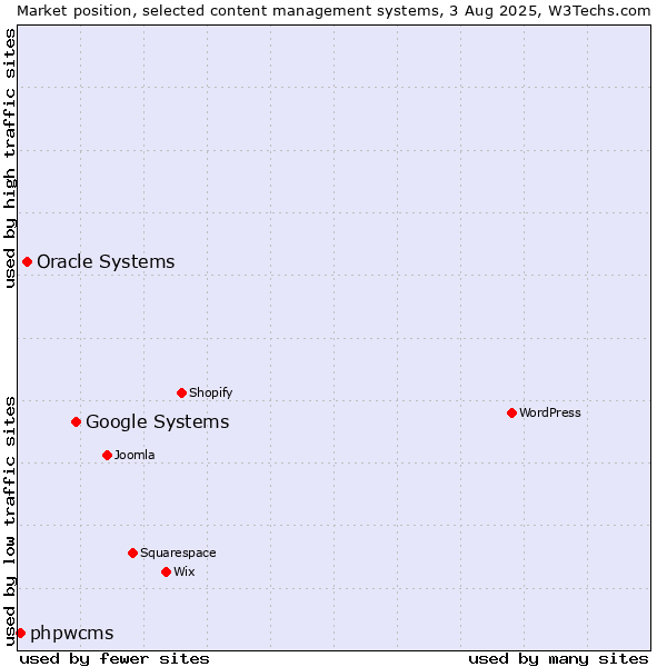 Market position of Google Systems vs. Oracle Systems vs. phpwcms