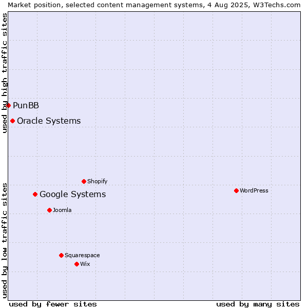 Market position of Google Systems vs. Oracle Systems vs. PunBB