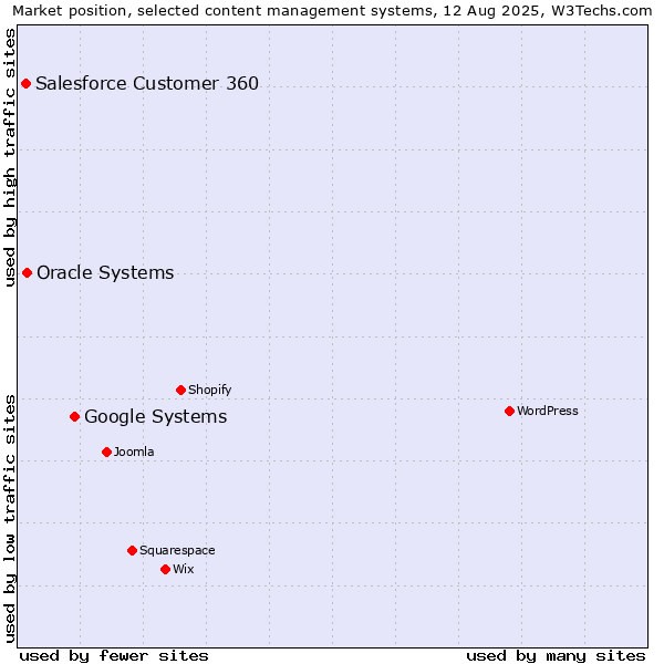 Market position of Google Systems vs. Oracle Systems vs. Salesforce Customer 360