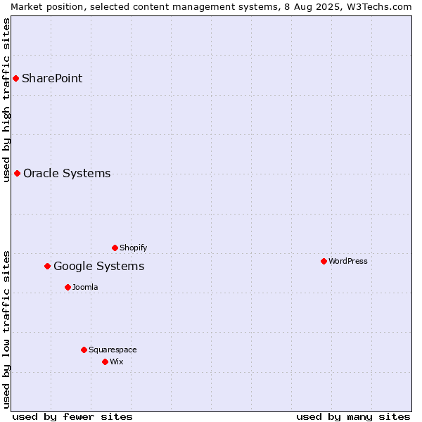 Market position of Google Systems vs. Oracle Systems vs. SharePoint