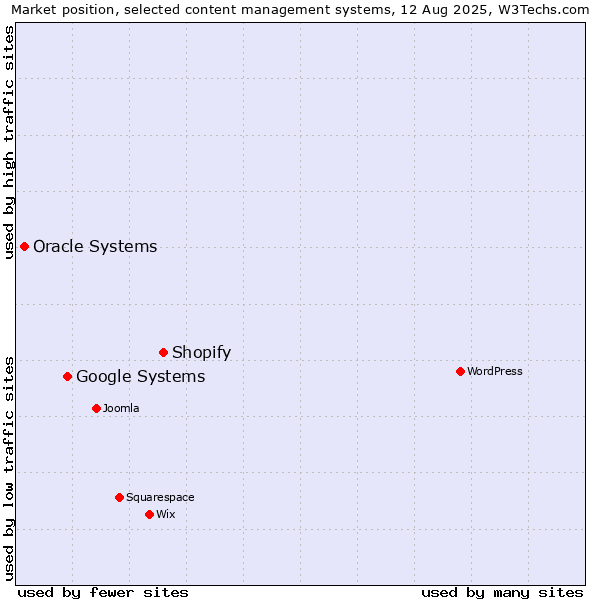 Market position of Shopify vs. Google Systems vs. Oracle Systems