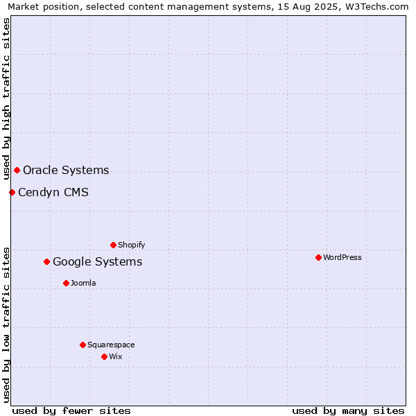 Market position of Google Systems vs. Oracle Systems vs. Cendyn CMS