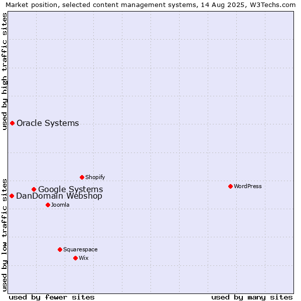 Market position of Google Systems vs. Oracle Systems vs. DanDomain Webshop