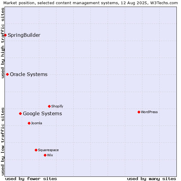 Market position of Google Systems vs. Oracle Systems vs. SpringBuilder