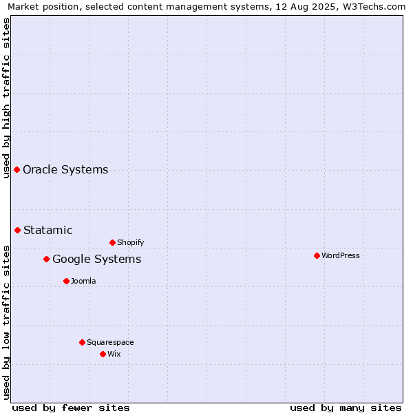 Market position of Google Systems vs. Statamic vs. Oracle Systems