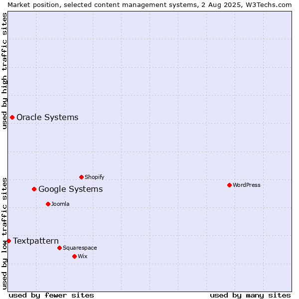 Market position of Google Systems vs. Oracle Systems vs. Textpattern