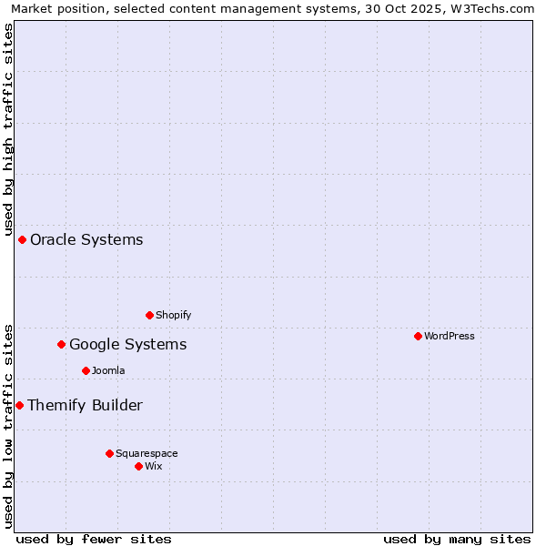 Market position of Google Systems vs. Oracle Systems vs. Themify Builder