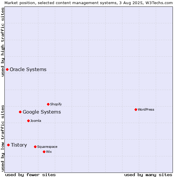 Market position of Google Systems vs. Tistory vs. Oracle Systems