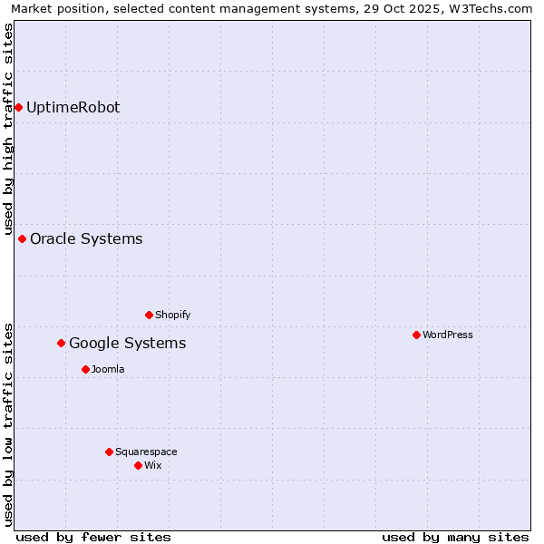 Market position of Google Systems vs. Oracle Systems vs. UptimeRobot