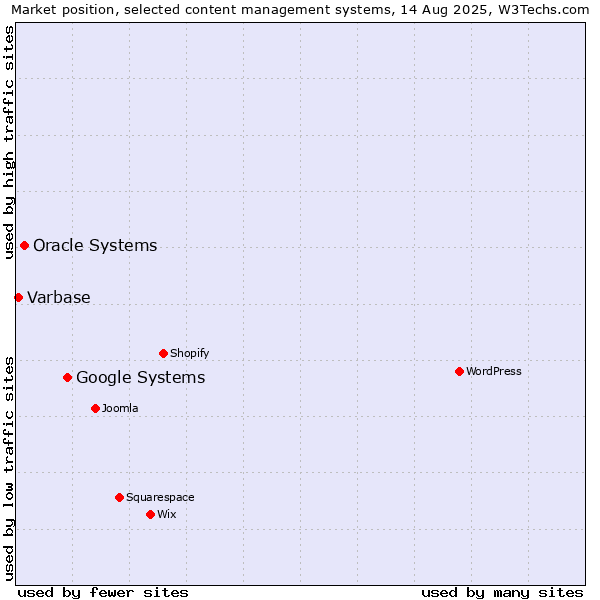 Market position of Google Systems vs. Oracle Systems vs. Varbase
