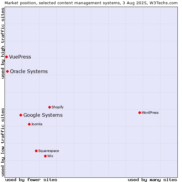 Market position of Google Systems vs. Oracle Systems vs. VuePress
