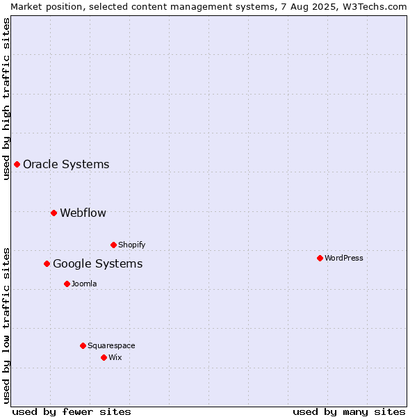 Market position of Webflow vs. Google Systems vs. Oracle Systems