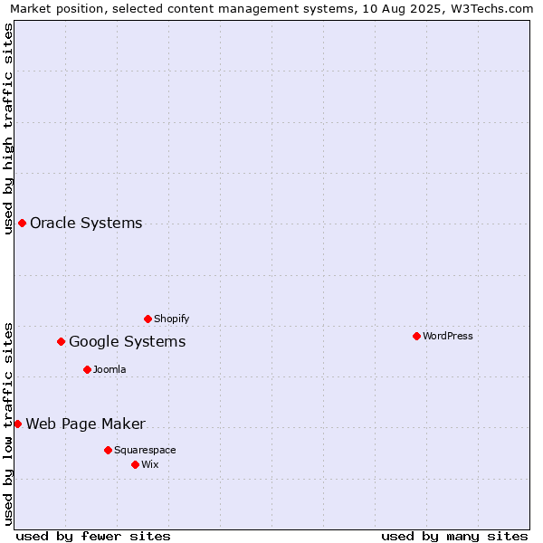 Market position of Google Systems vs. Oracle Systems vs. Web Page Maker