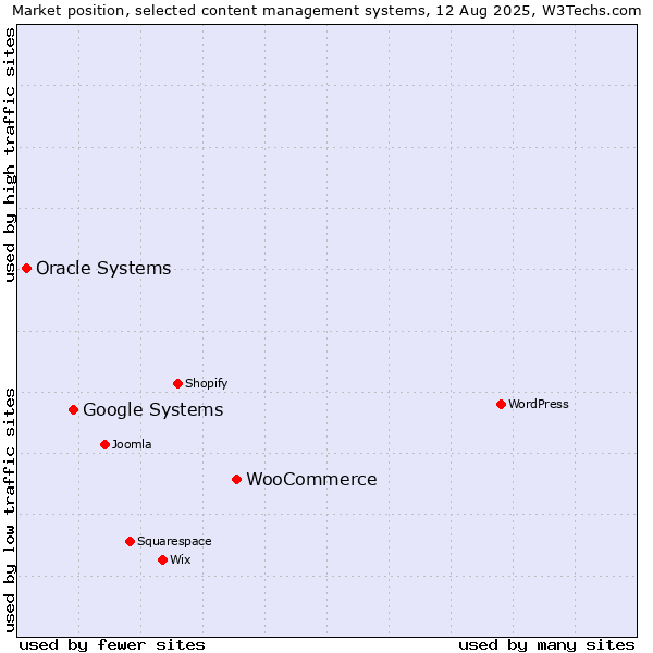Market position of WooCommerce vs. Google Systems vs. Oracle Systems