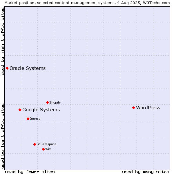 Market position of WordPress vs. Google Systems vs. Oracle Systems
