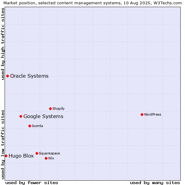 Market position of Google Systems vs. Oracle Systems vs. Hugo Blox