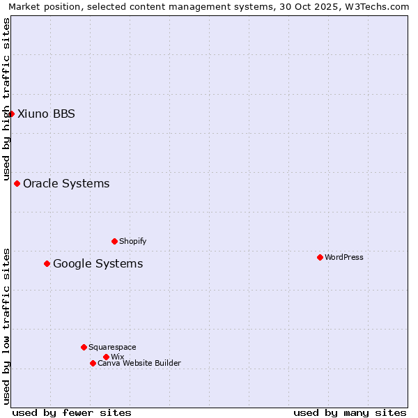 Market position of Google Systems vs. Oracle Systems vs. Xiuno BBS