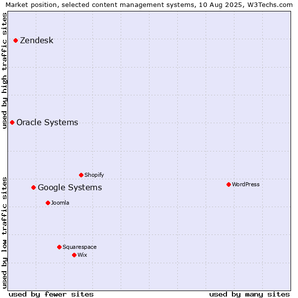 Market position of Google Systems vs. Zendesk vs. Oracle Systems