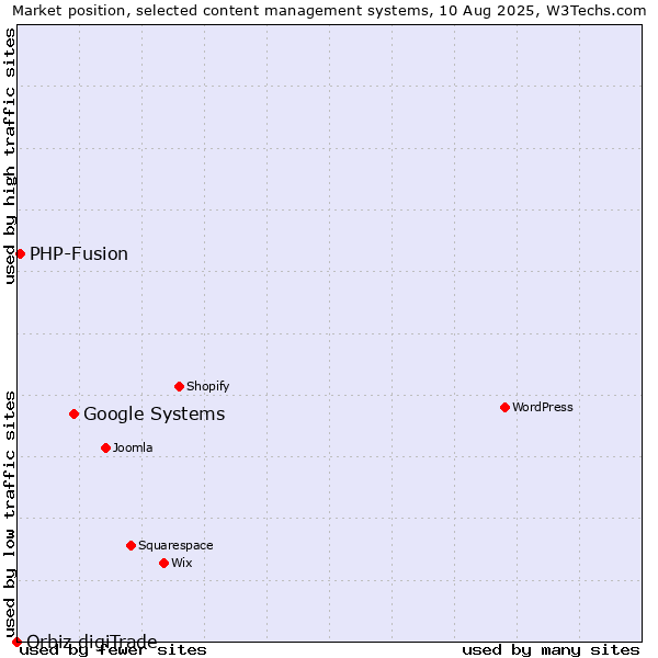 Market position of Google Systems vs. PHP-Fusion vs. Orbiz digiTrade