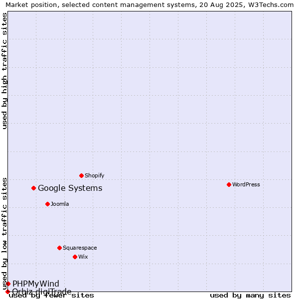 Market position of Google Systems vs. PHPMyWind vs. Orbiz digiTrade