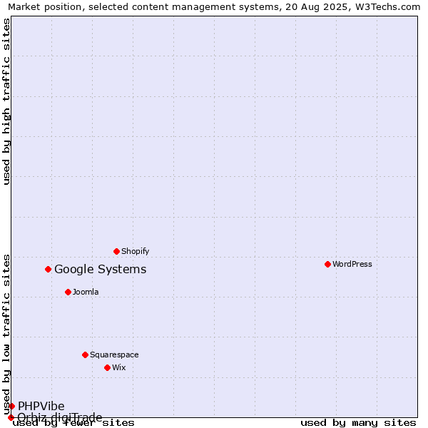 Market position of Google Systems vs. PHPVibe vs. Orbiz digiTrade