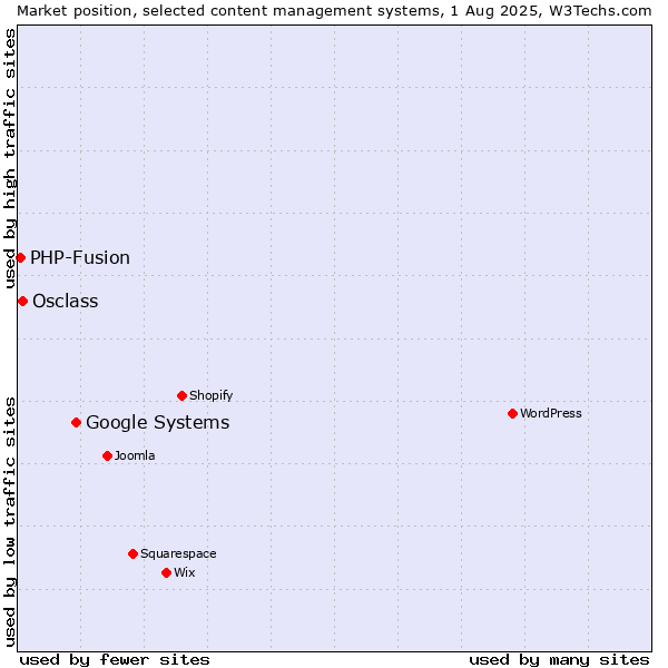 Market position of Google Systems vs. Osclass vs. PHP-Fusion