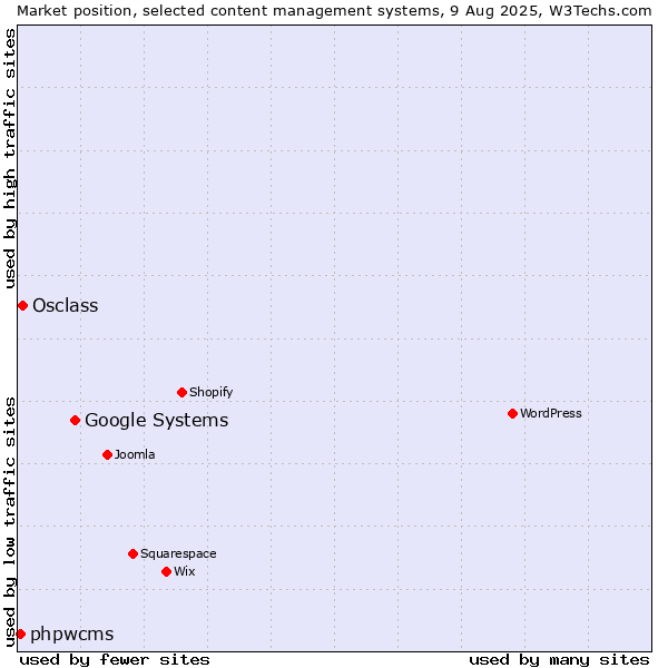 Market position of Google Systems vs. Osclass vs. phpwcms