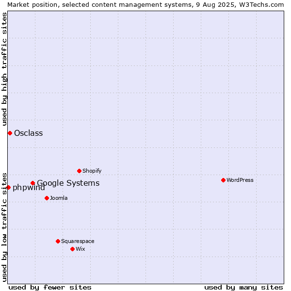 Market position of Google Systems vs. Osclass vs. phpwind