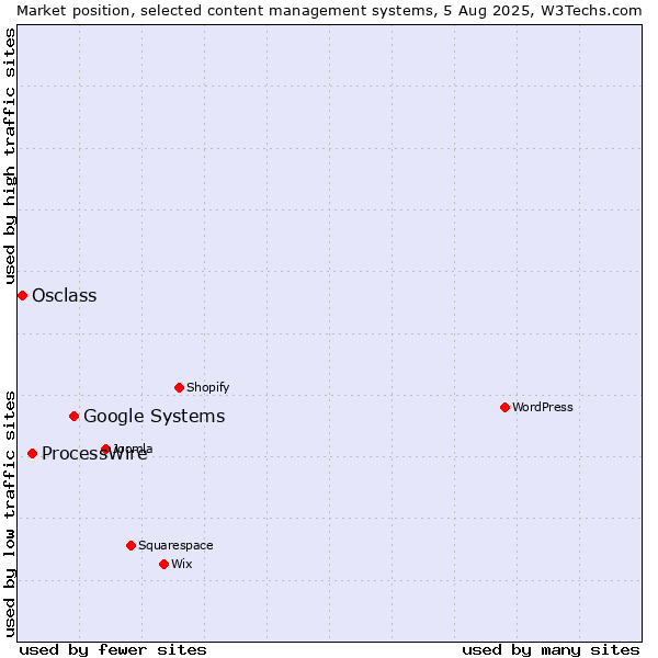 Market position of Google Systems vs. ProcessWire vs. Osclass