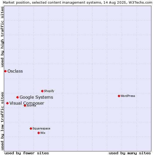 Market position of Google Systems vs. Visual Composer vs. Osclass