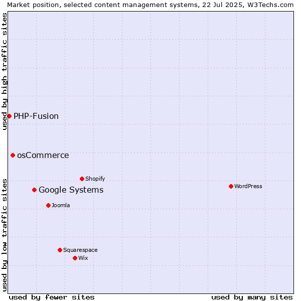 Market position of Google Systems vs. osCommerce vs. PHP-Fusion