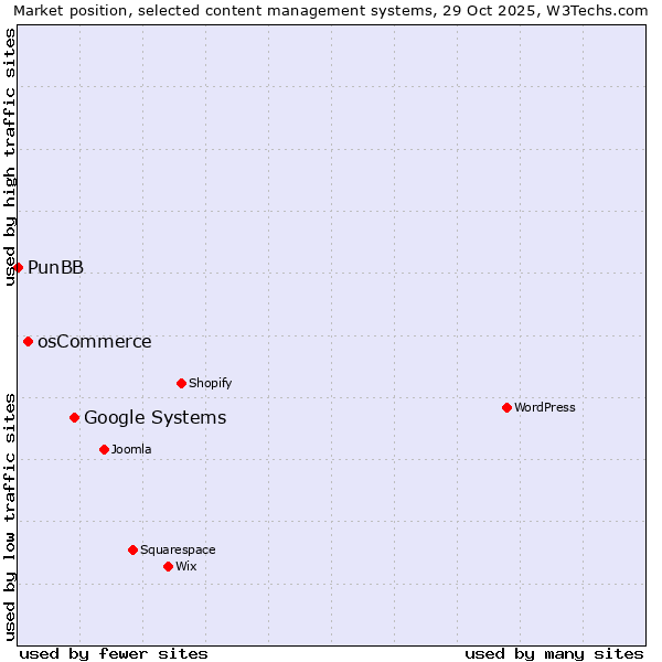 Market position of Google Systems vs. osCommerce vs. PunBB