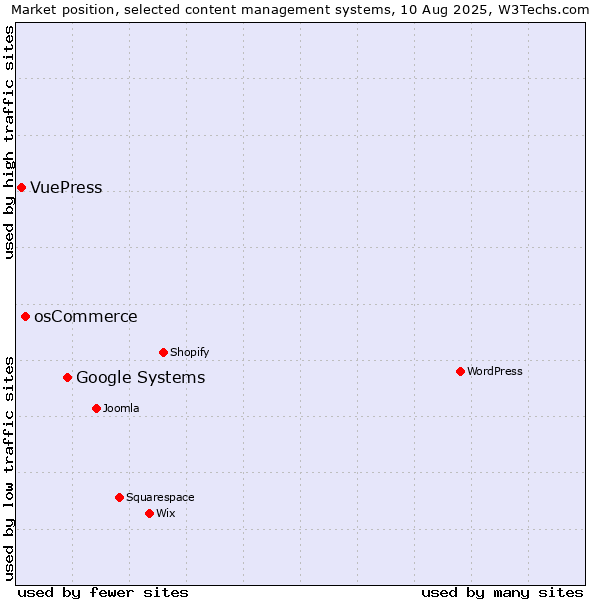 Market position of Google Systems vs. osCommerce vs. VuePress