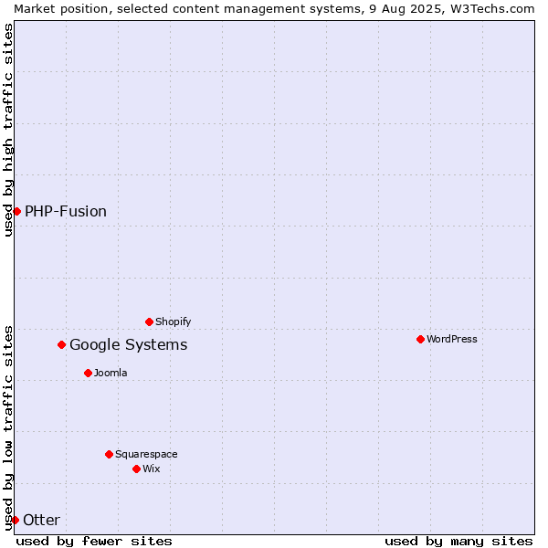 Market position of Google Systems vs. PHP-Fusion vs. Otter