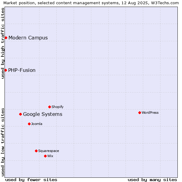 Market position of Google Systems vs. Modern Campus vs. PHP-Fusion