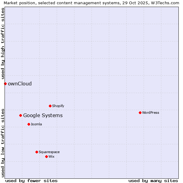 Market position of Google Systems vs. ownCloud