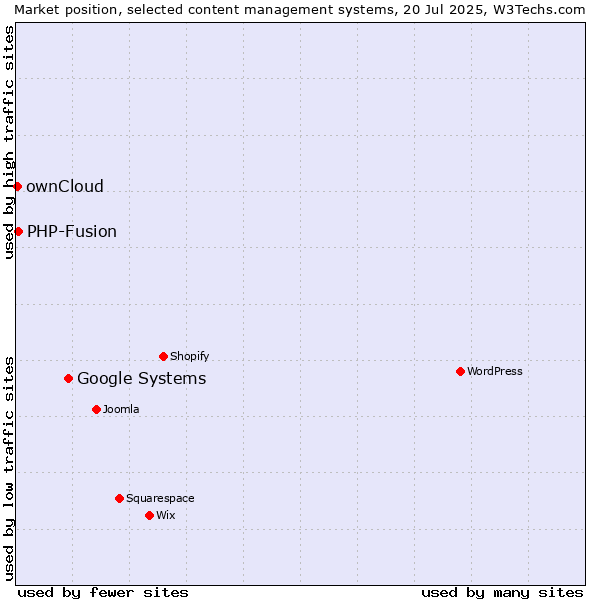 Market position of Google Systems vs. PHP-Fusion vs. ownCloud